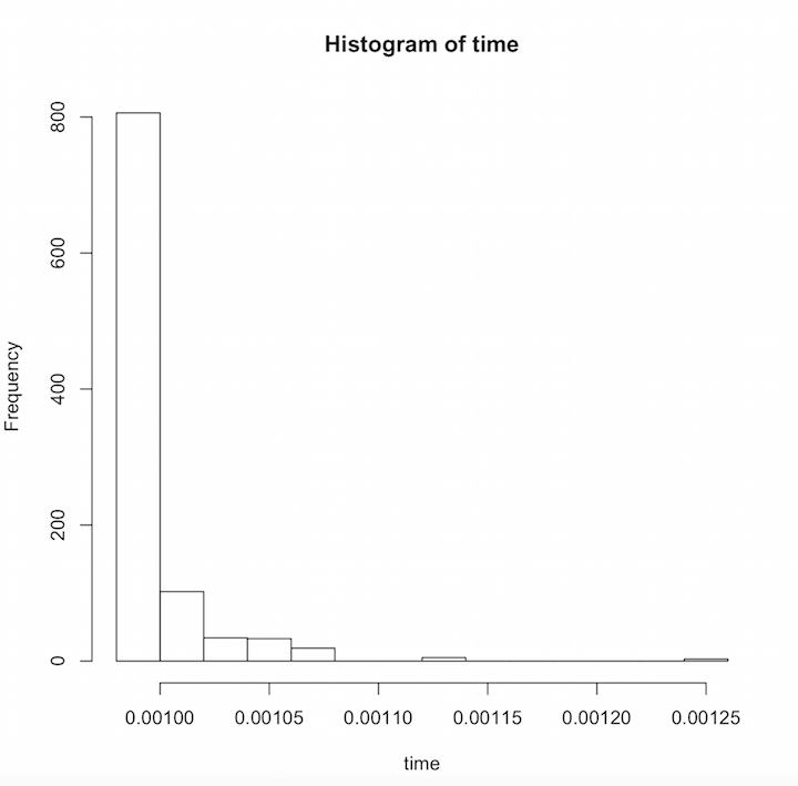 histogram of physician chatting time